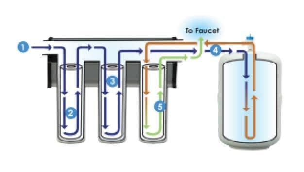 A graphic depicting how the Ultrefiner Elite Drinking Water System works.